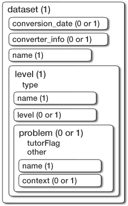 Structure of a <dataset> element