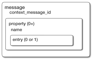 Structure of a <message> element