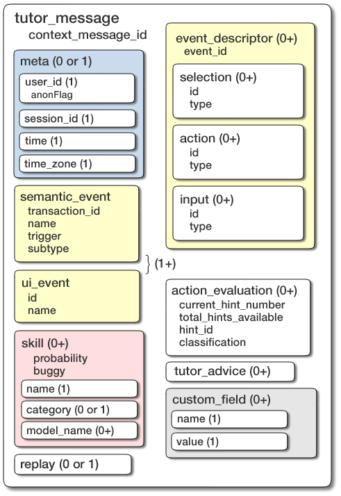 Structure of a <tutor_message> element