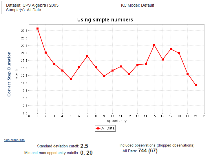 Correct Step Duration graph