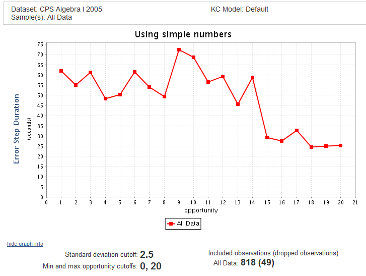 Error Step Duration graph