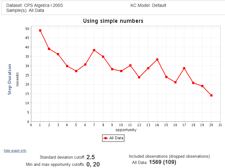 Step Duration graph